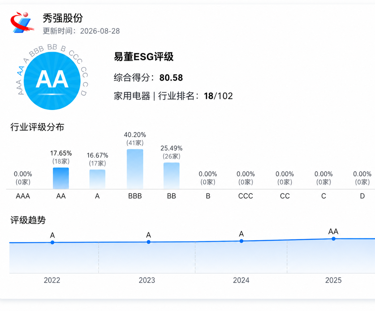 mansion88明升ESG评级持续提升 可持续发展成效获认可